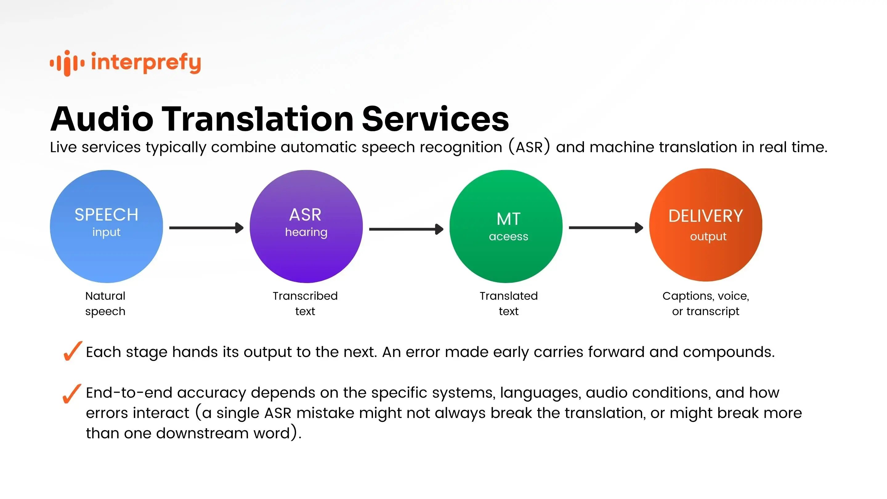 Interprefy | Audio Translation Services_Cascade Model
