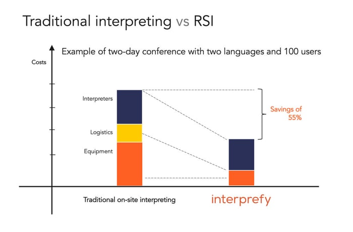 Traditional Interpreting vs Remote Simultaneous Interpretation