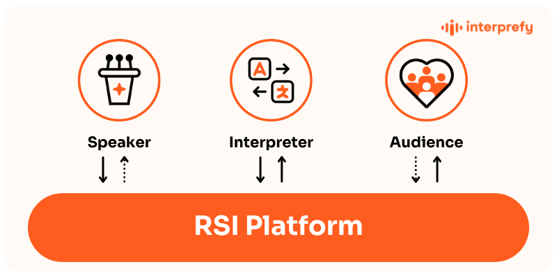 Interprefy | How does RSI work