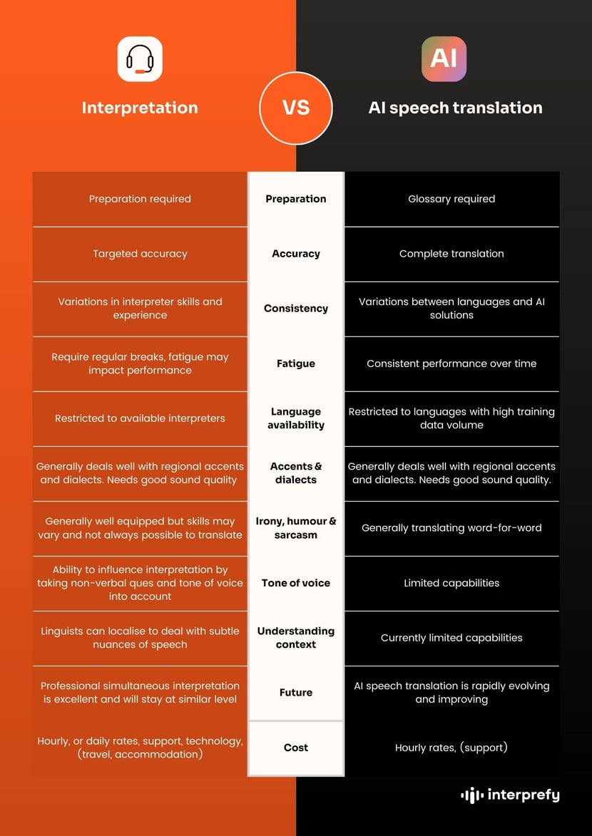 Interpretation vs AI Infographics Overview