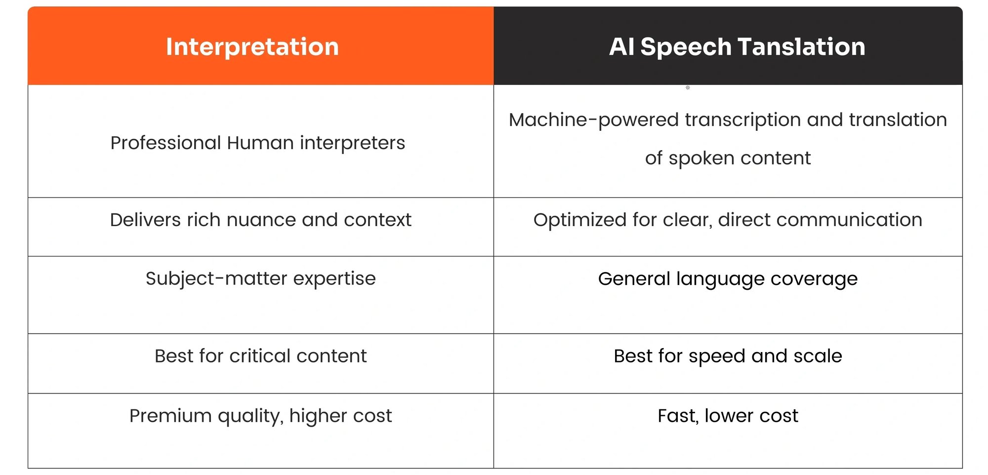 Interpretation vs. AI Speech Translation Table Interpretation vs. AI Speech Translation Table