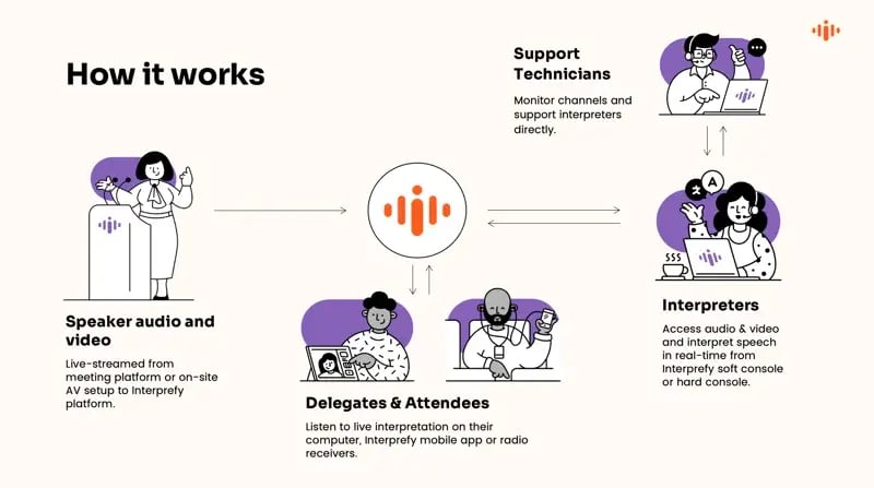 Interprefy | RSI for in-person events