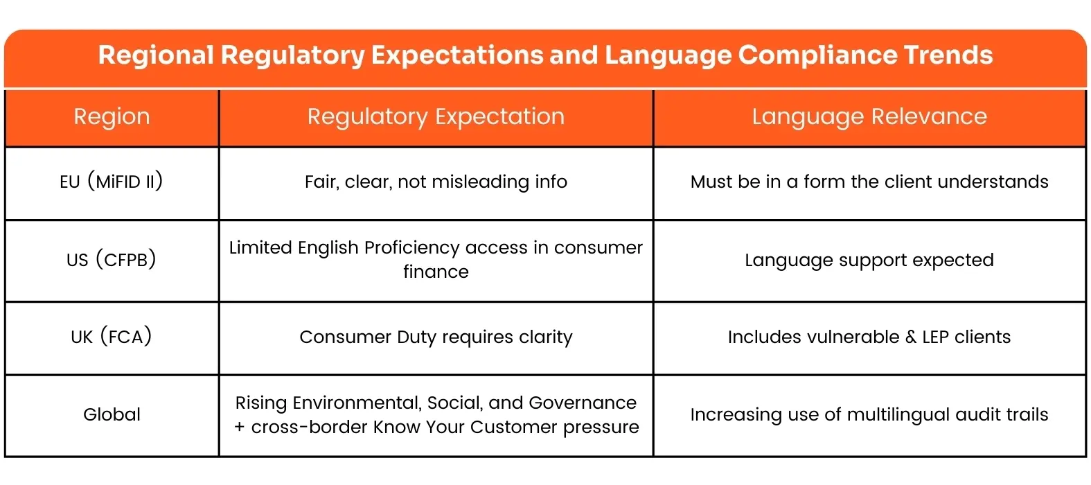 Interprefy Table about Financial Regulatory Expectations and Compliance Trends