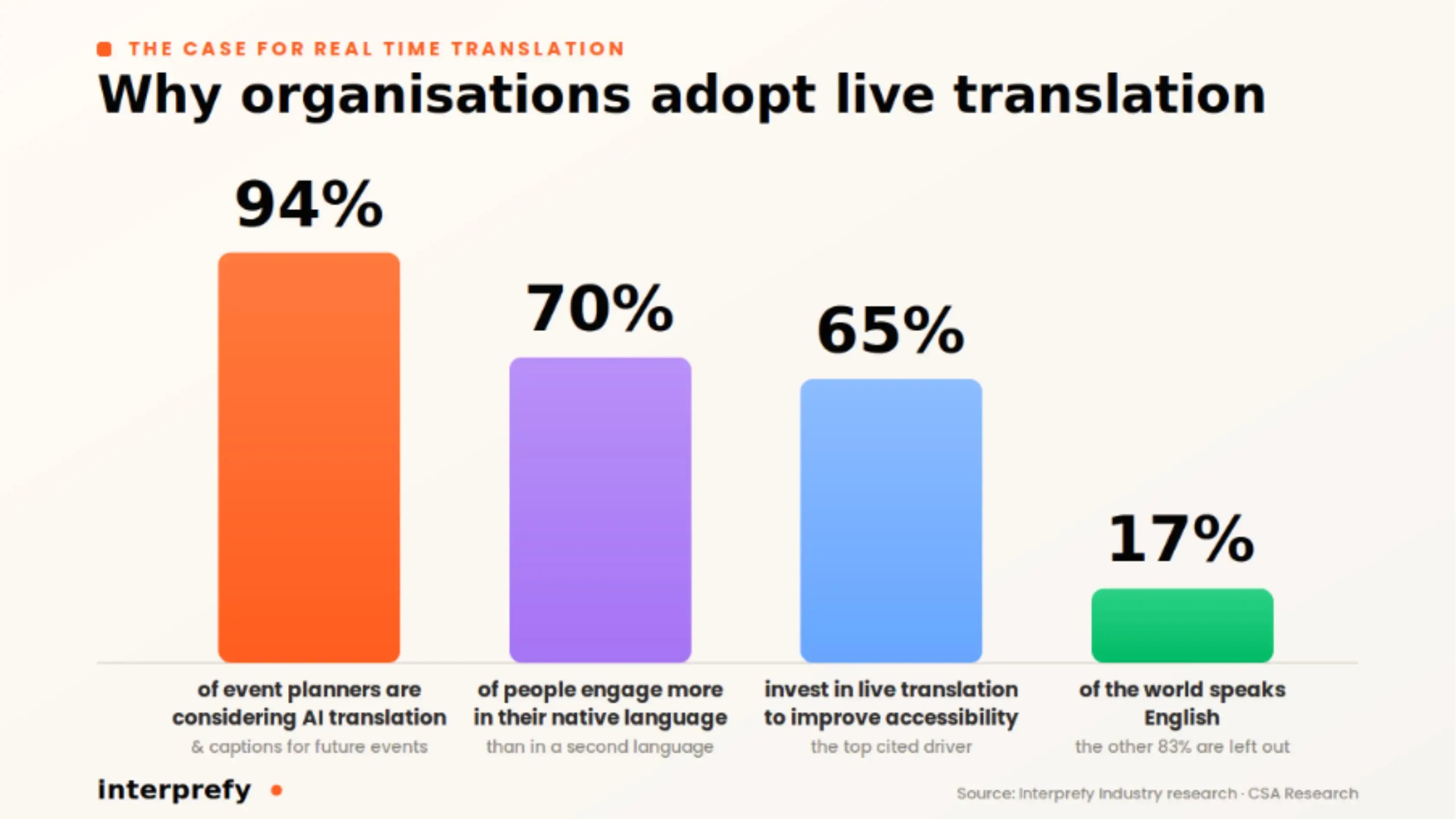 Interprefy | Why organisations adopt live translation