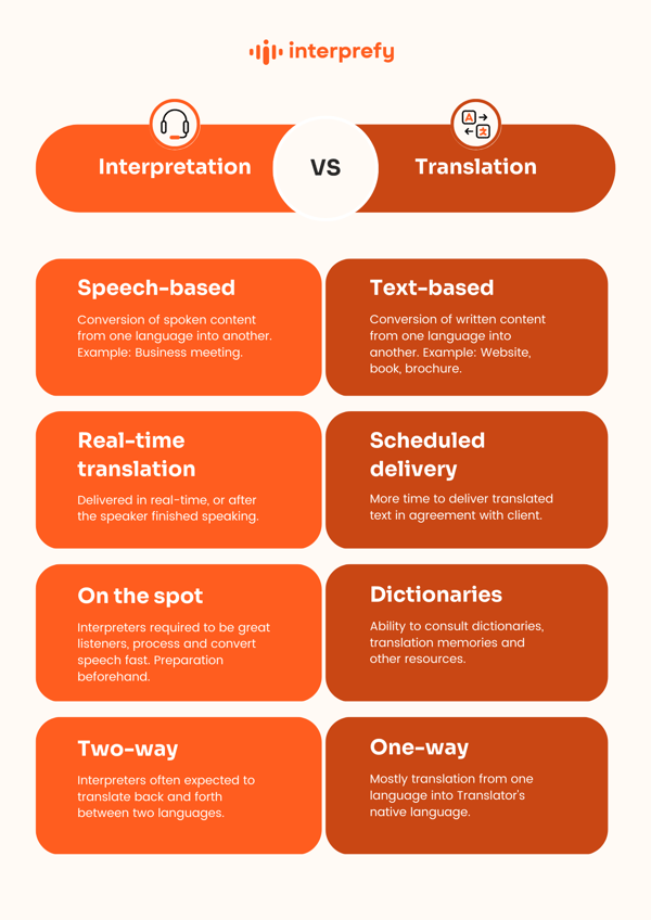 difference between interpretation and translation-min